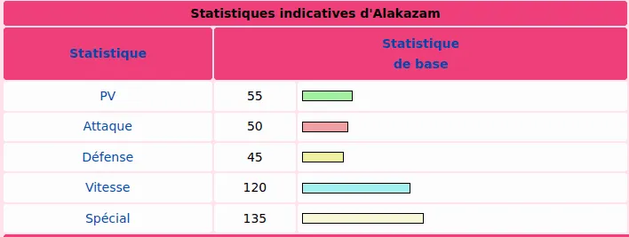 Statistiques de Alakazam dans Pokémon Rouge et Bleu