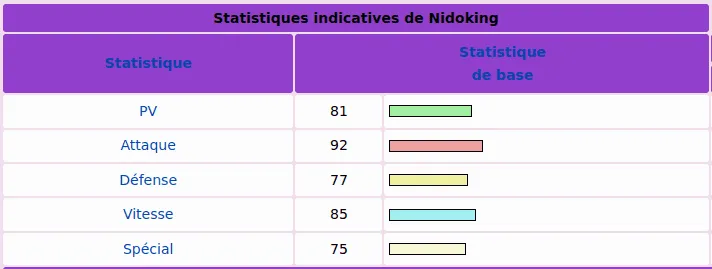 Statistiques de Nidoking dans Pokémon Rouge et Bleu